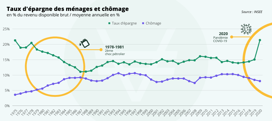 Graphique de l'impact de la stagflation sur l'épargne et le chômage