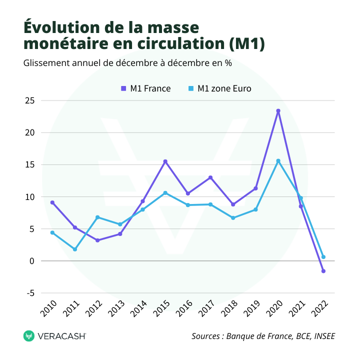 graphique évolution masse monétaire zone EUR et France