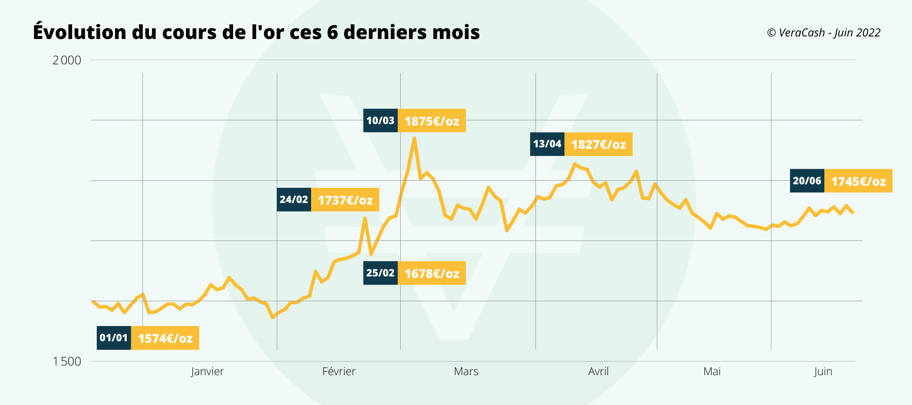 cours de l'or 2022