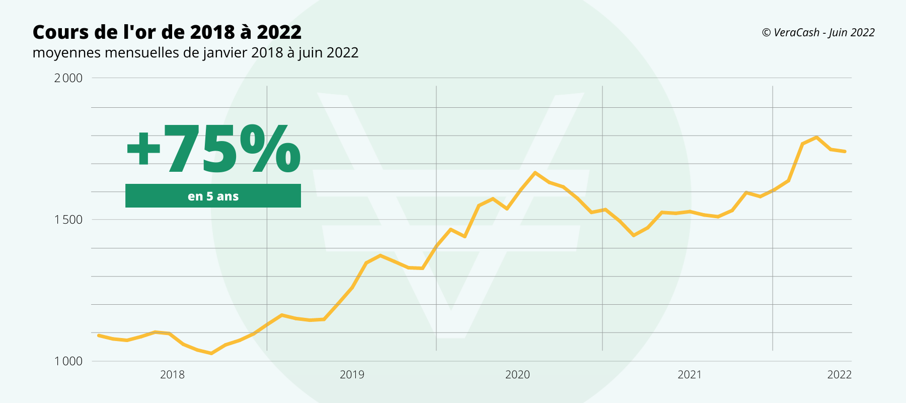 graphique du cours de l'or de 2018 à 2022