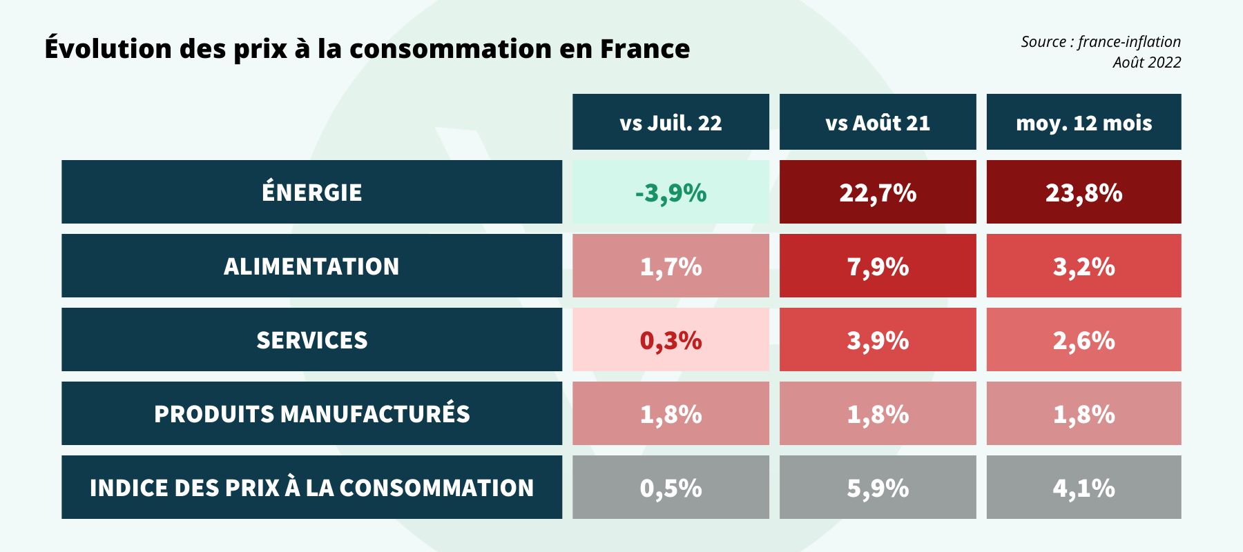 inflation en France Aout 2022