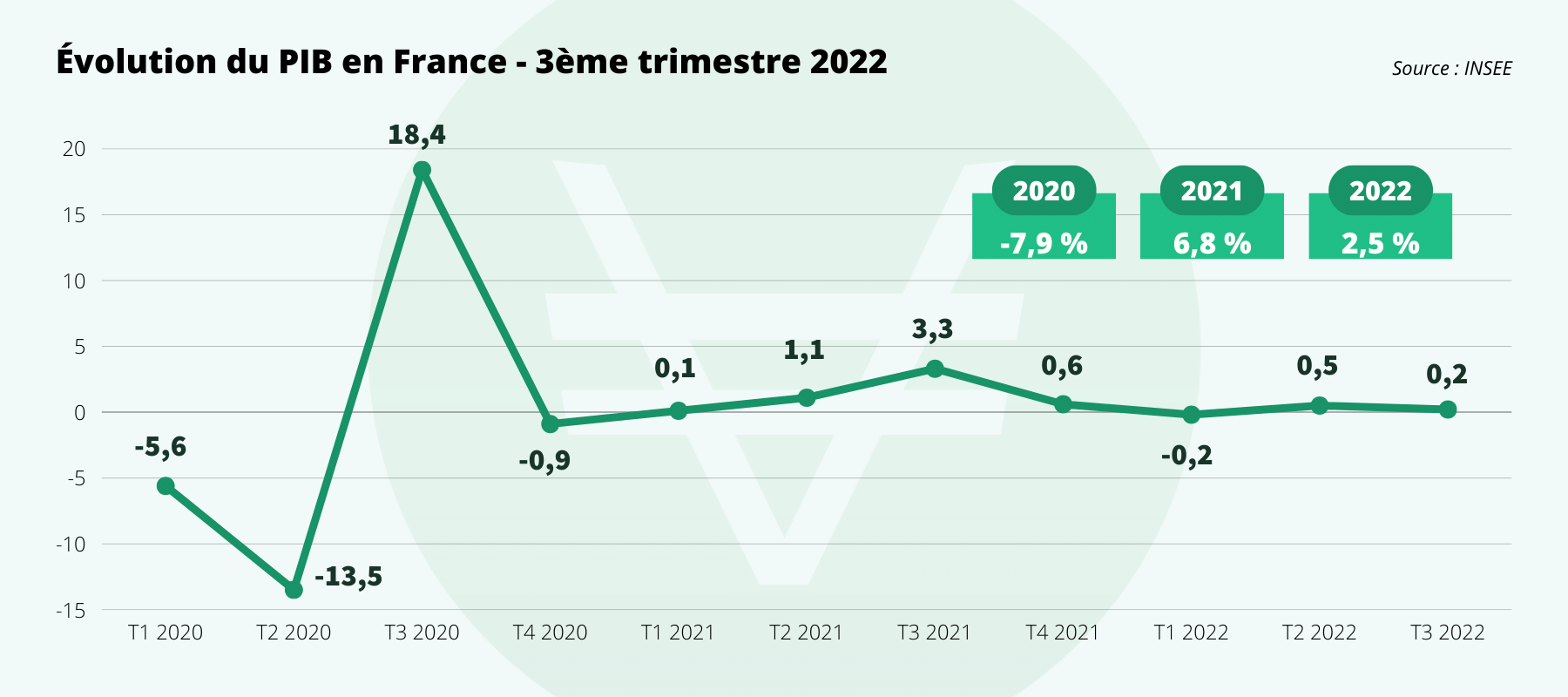 Inflation et PIB sont liés : -7,9% en 2020, +6,8% en 2021 et +2,5% en 2022