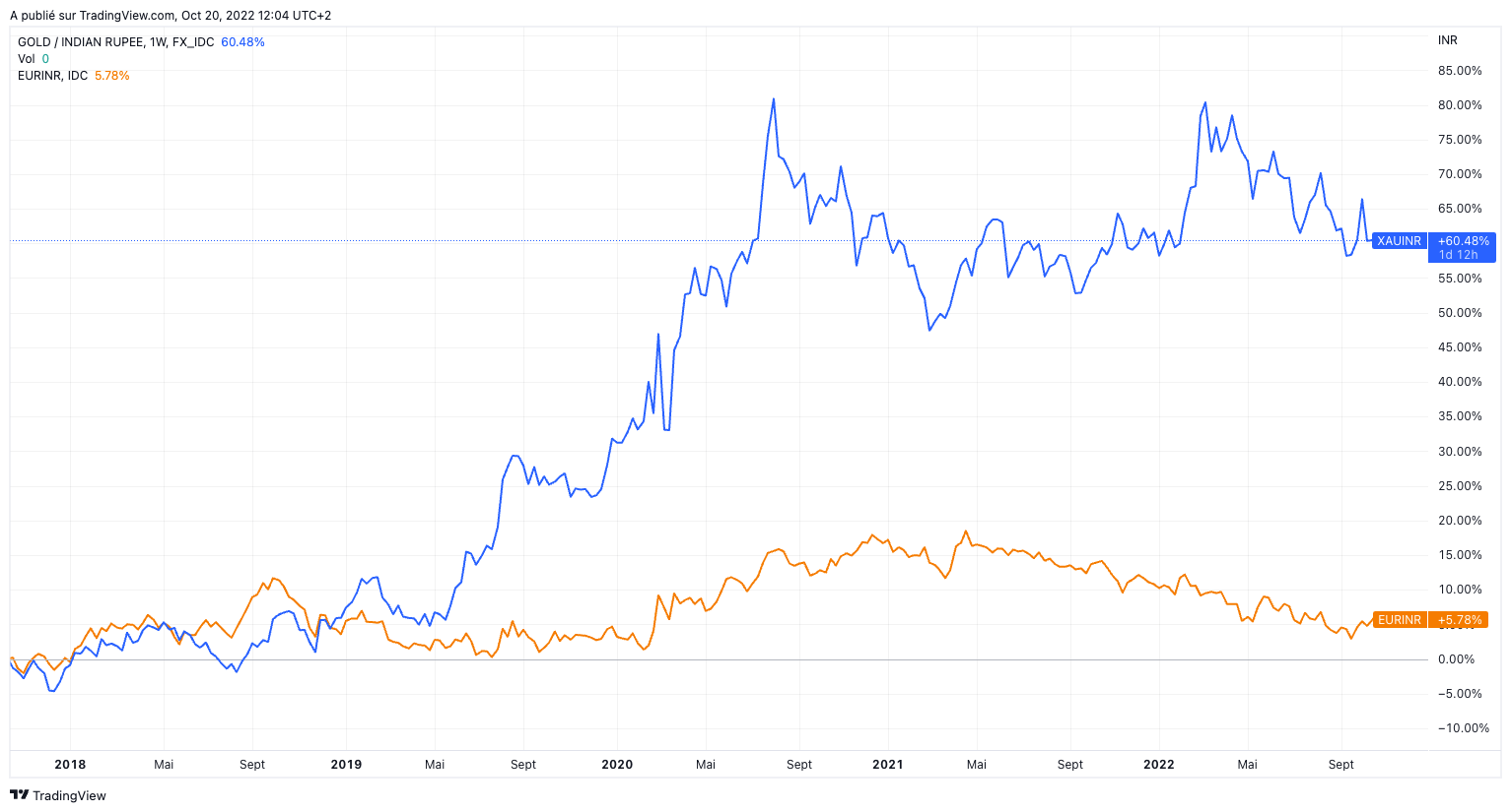 cours de l'or en roupie indien versus cours du roupie indien en euro - source : TradingView