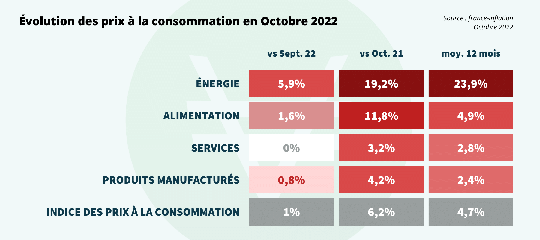 tableau de l'évolution de IPC - indice des prix à la consommation avec une hausse fulgurante des produits alimentaires et de l'énergie