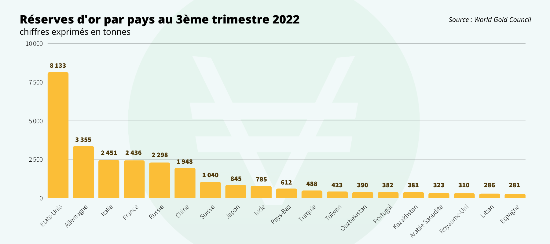 Graphique du World Gold Council sur stock or 2022