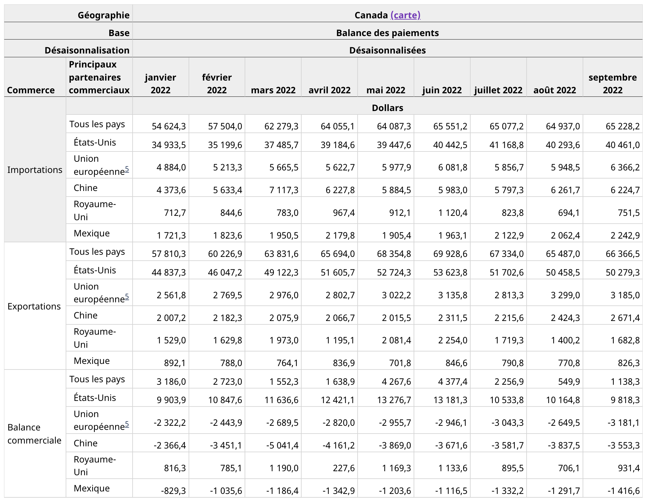 tableau de la balance commerciale canadienne