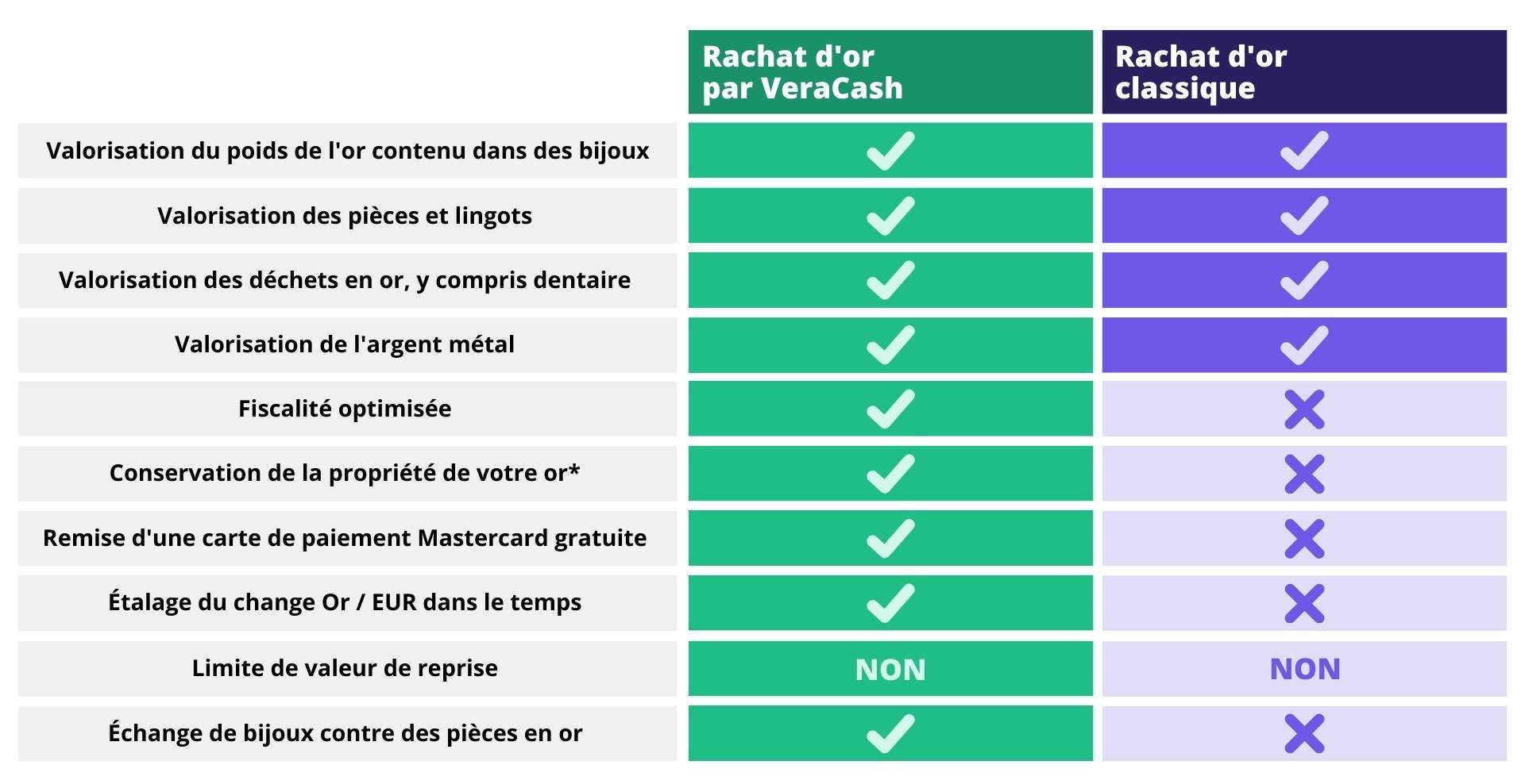 Tableau comparatif rachat d'or en boutique et chez VeraCash