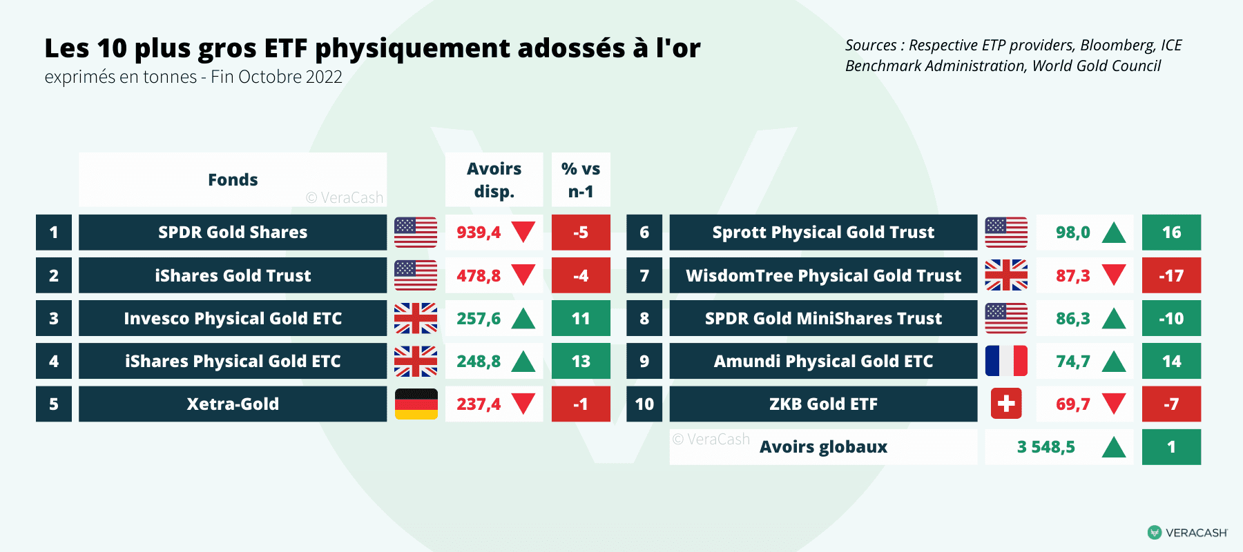 classement des 10 plus gros ETF or sur le marché international