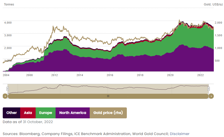 gold chart