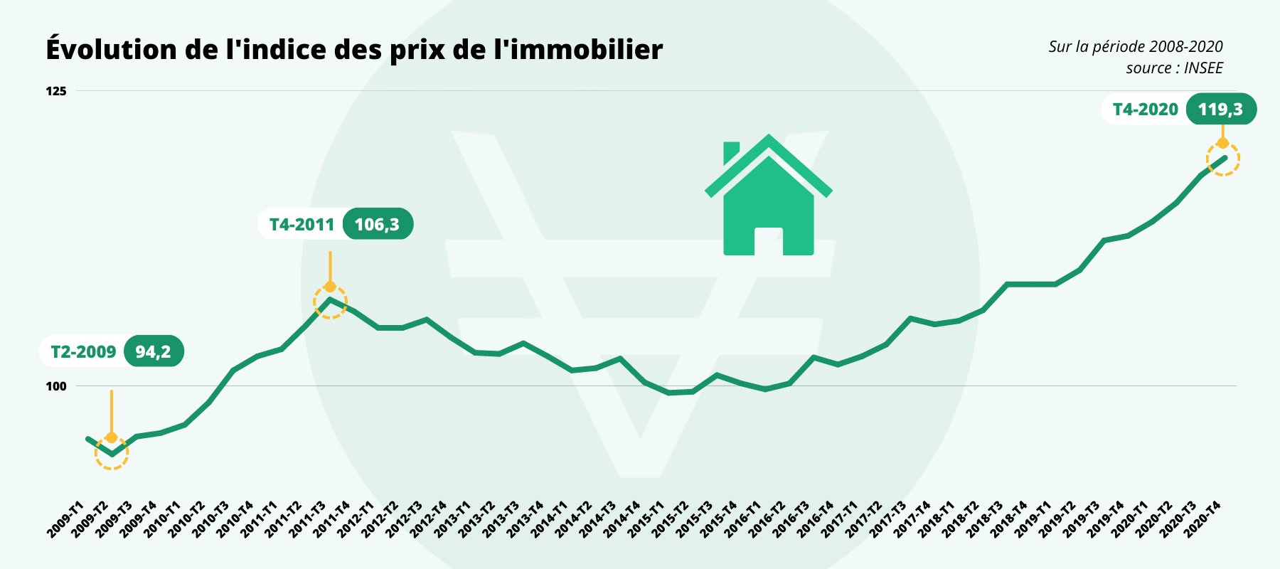 graphique de l'évolution indice des prix immobilier