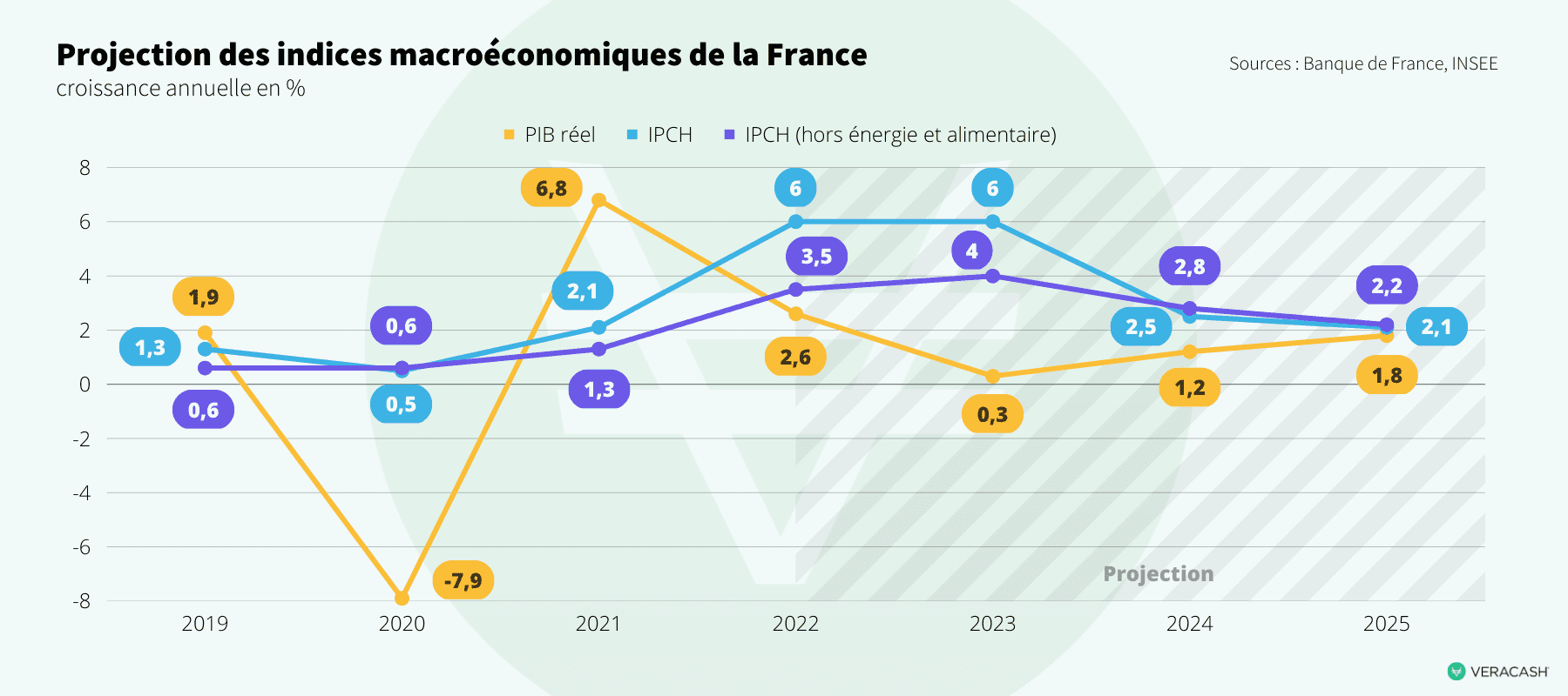 graphique du PIB et de l'IPCH en France sur la période 2019 - 2025