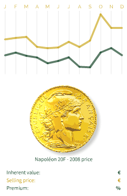 Gold bullion Napoleon price and premium variation in 2008