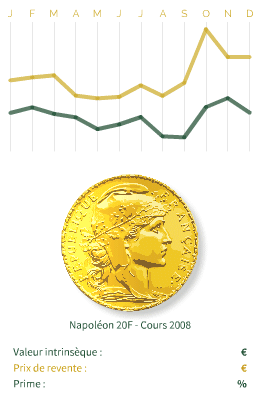 Animation du prix et de la prime du Napoléon en or en 2008