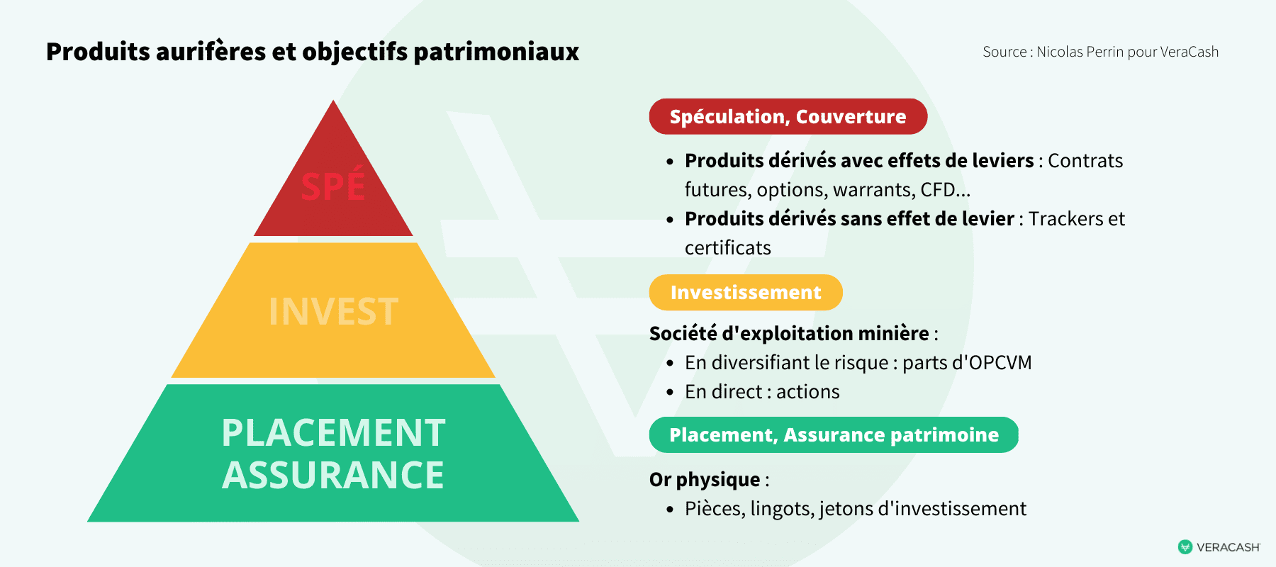 Pyramide représentant les placements positionnés en en fonction de leur risque