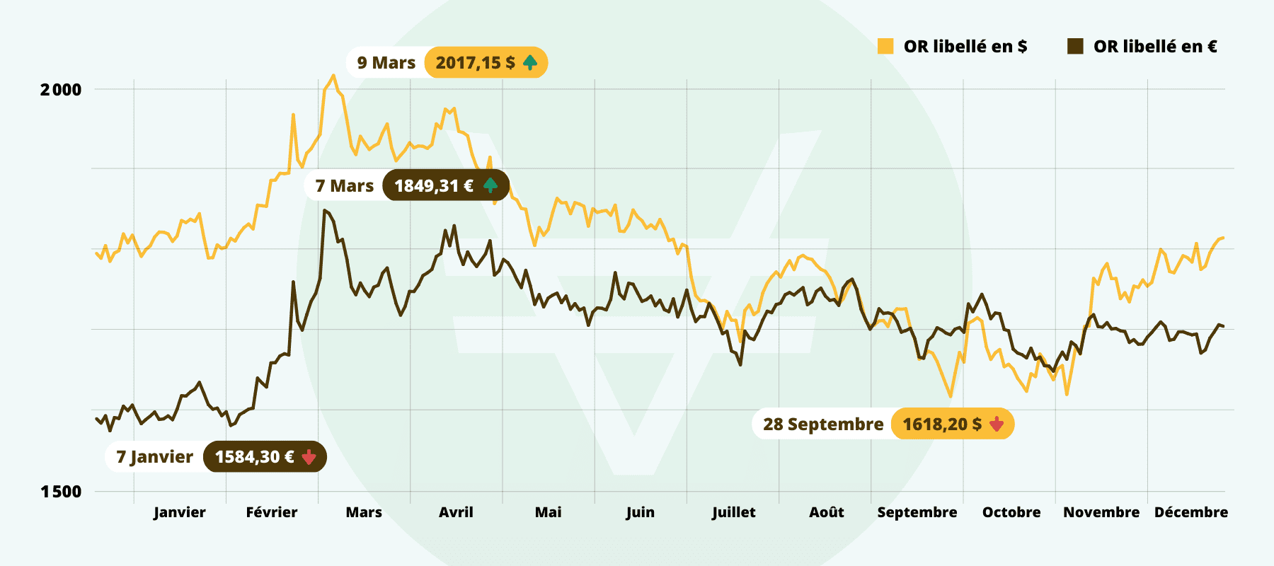 graphique représentant le cours or en 2022 dans les devises EUR et USD