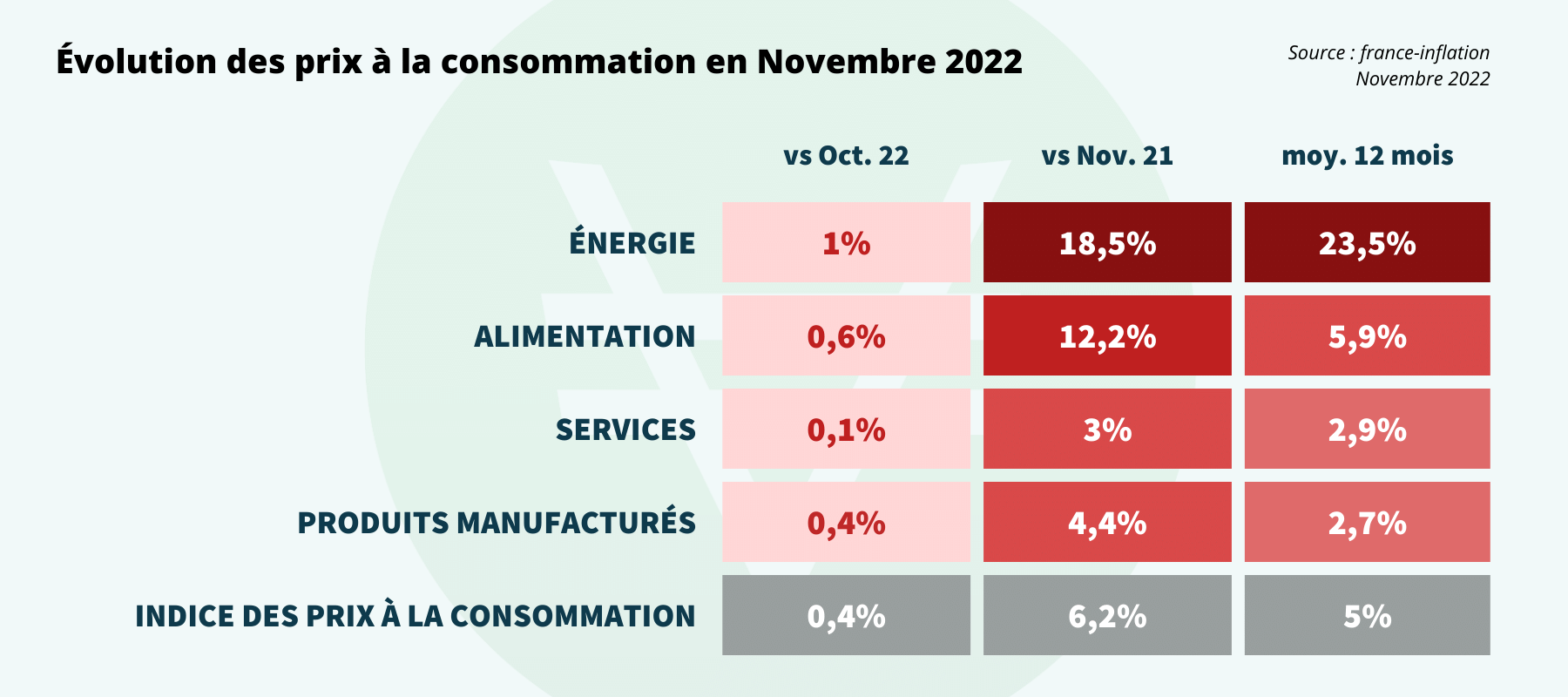 indice des prix à la consommation - novembre 2022