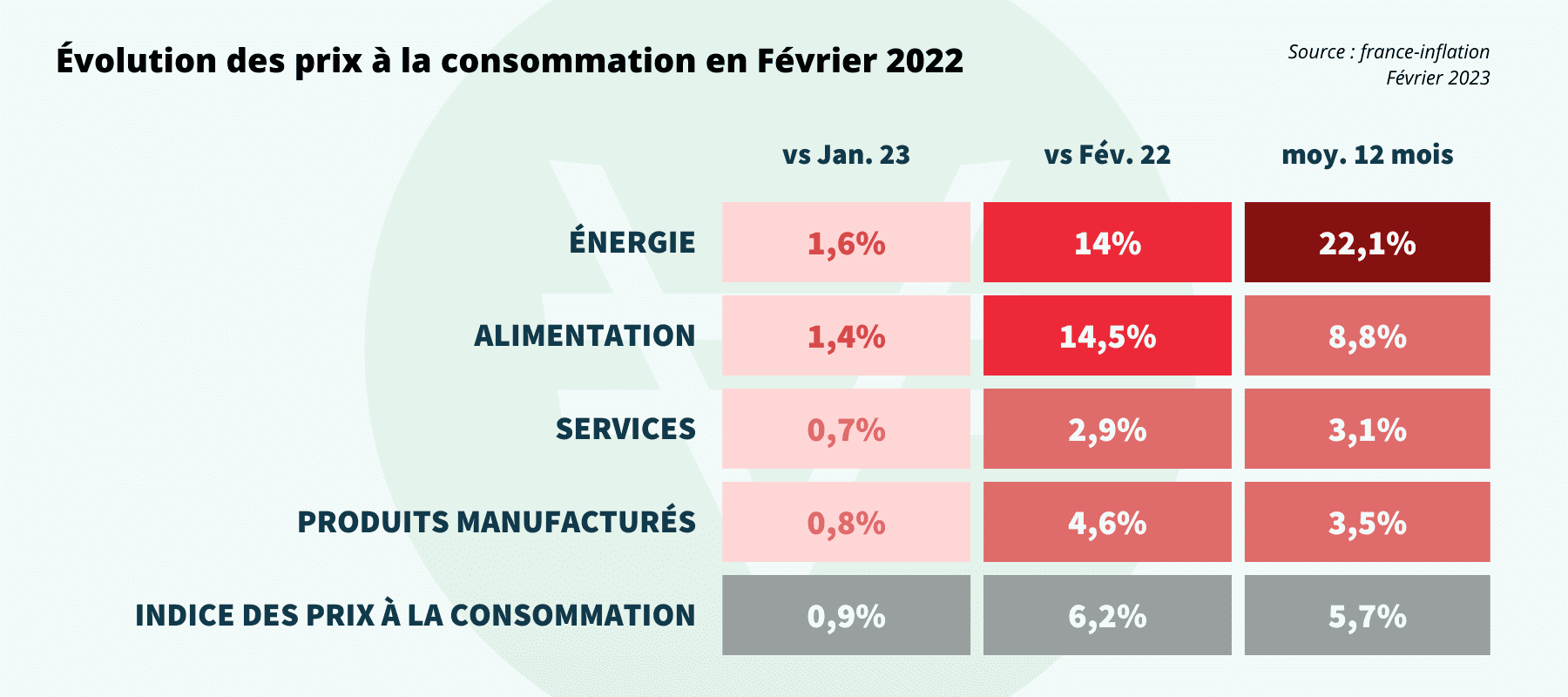 tableau du détail de l'inflation en France avec l'IPC par catégorie de produits