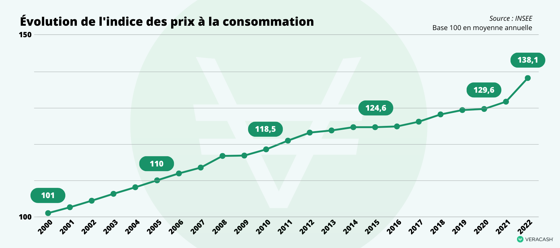 courbe représentant l'évolution de l'IPC, métrique du pouvoir d'achat