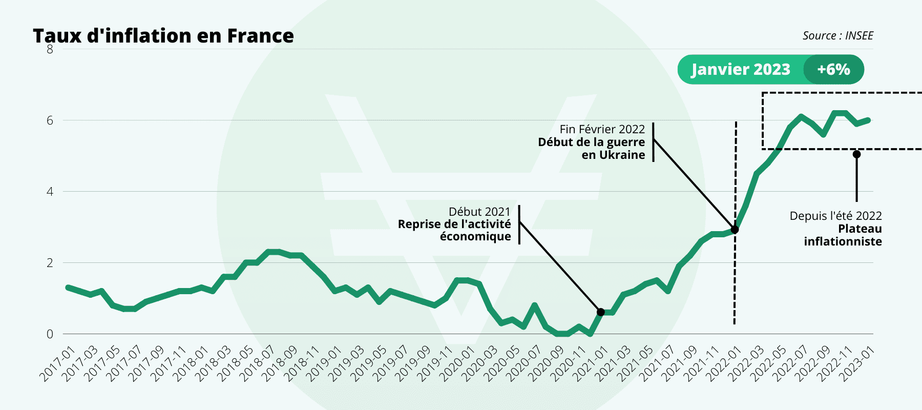 courbe du taux d'inflation en France