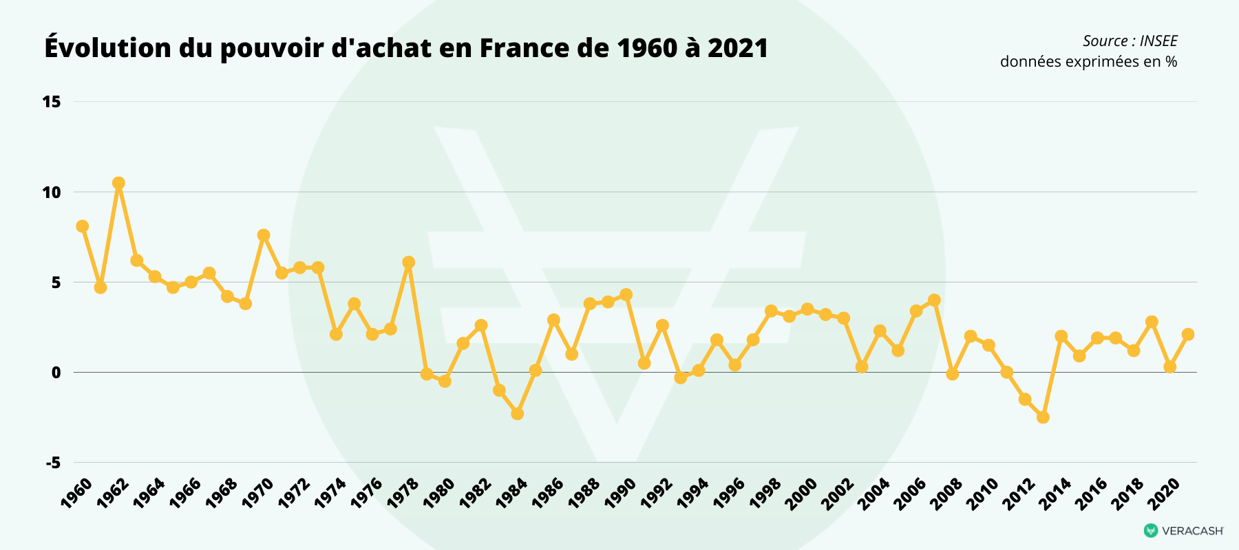 courbe représentant l'évolution du pouvoir d'achat des français depuis 1960