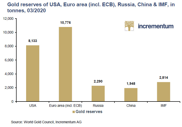 graphique des réserves d'or à l'échelle mondiale