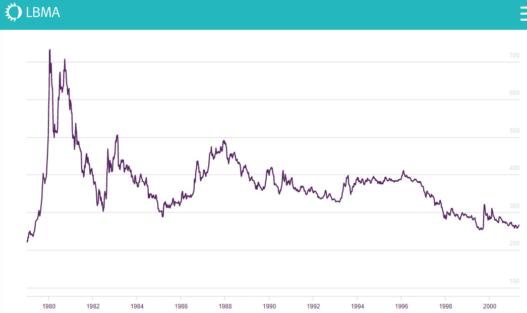 graphique du cours de l'or en dollar entre 1980 et 2000