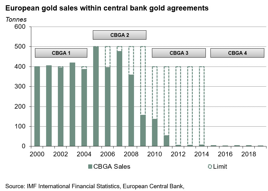 graphique des ventes d'or en Europe dans les années 2000