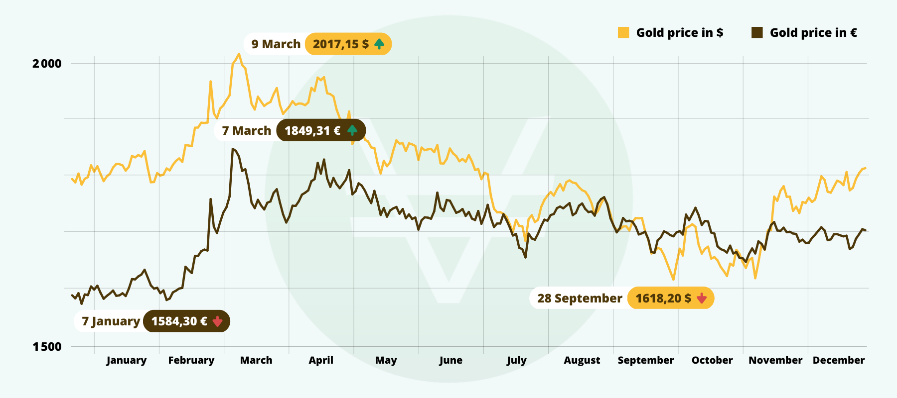 gold charts in 2022