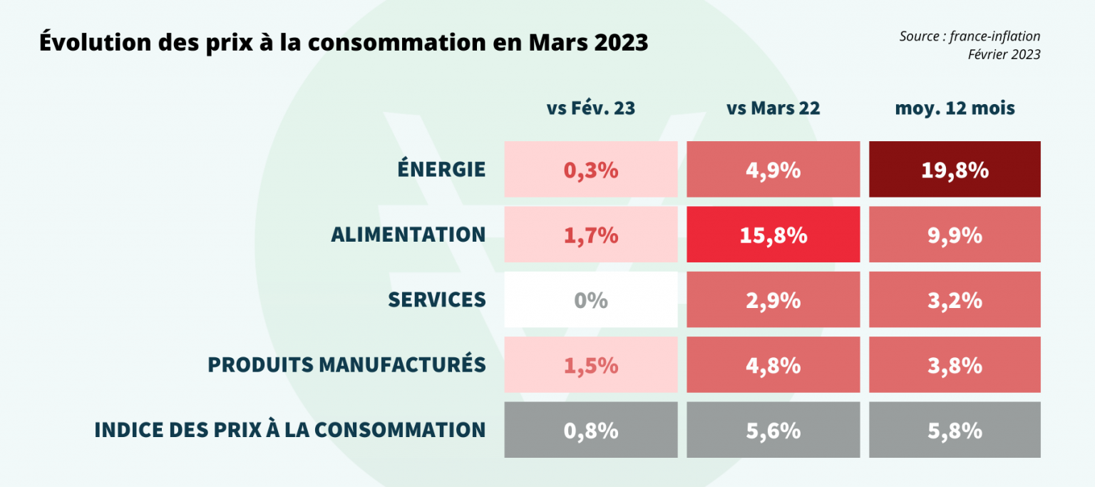 L'inflation en temps réel Avril 2023 Veracash