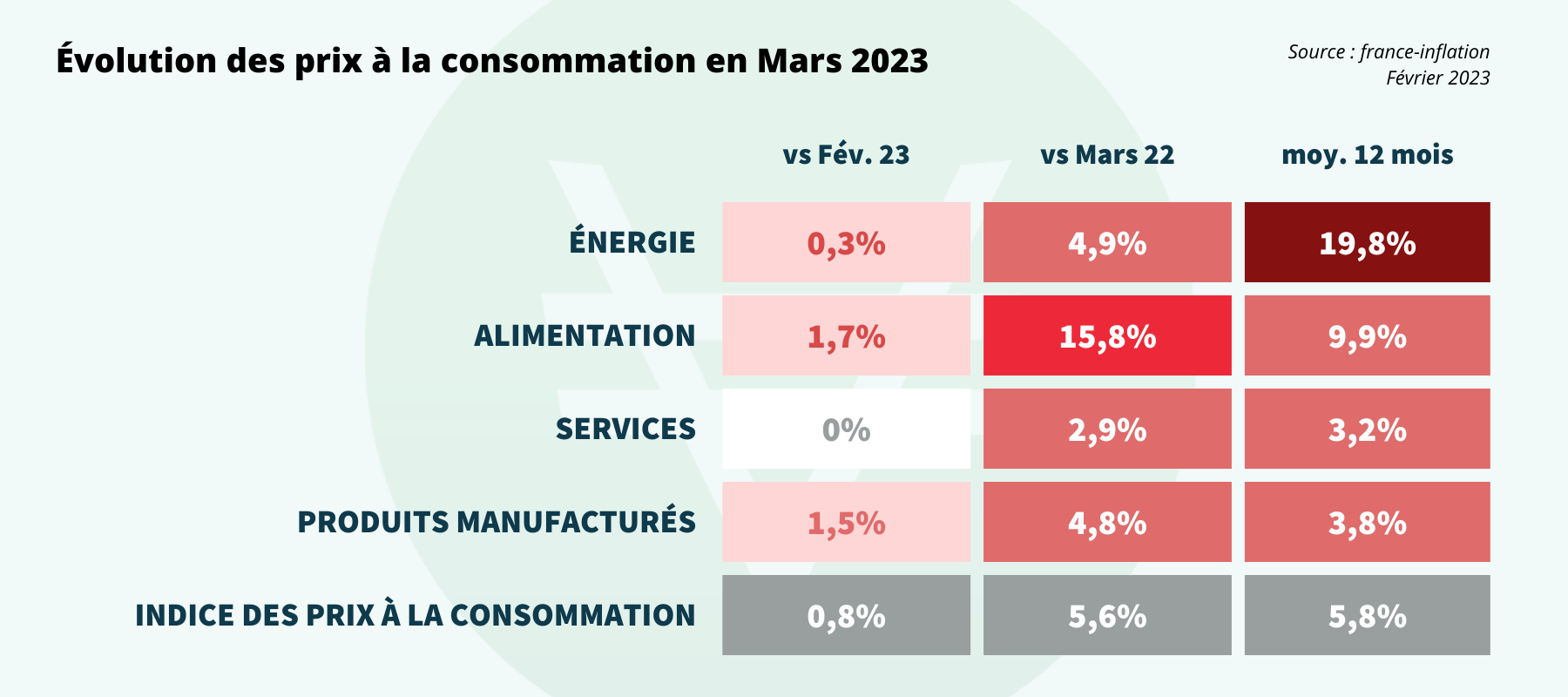 tableau des indices des prix a la consommation - Mars 2023
