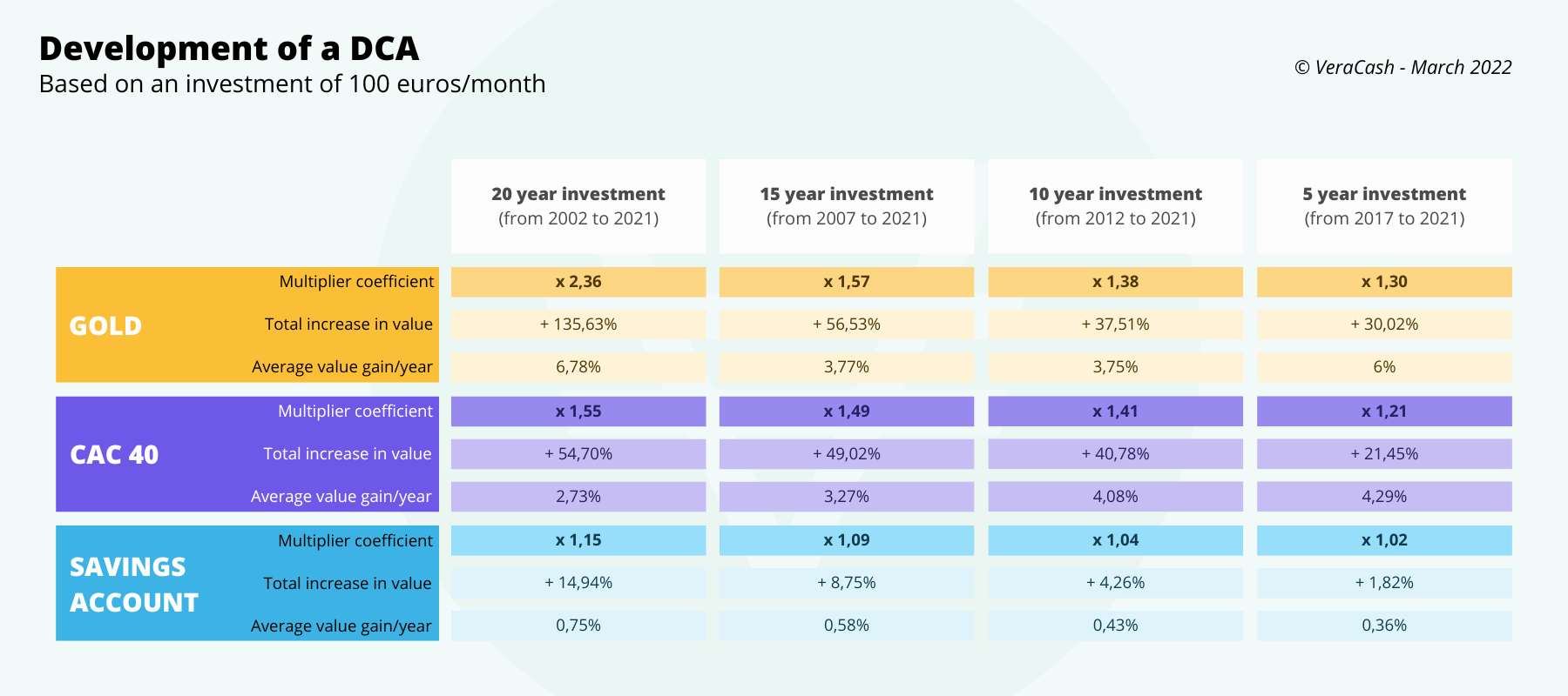 Table showing how the DCA performs against CAC40 and saving accounts