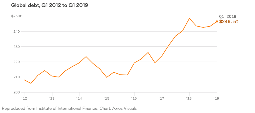 Global Debt Q1 2019