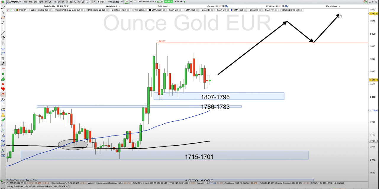 zones d'accumulations rationnelles pour l'or sur avril 2023