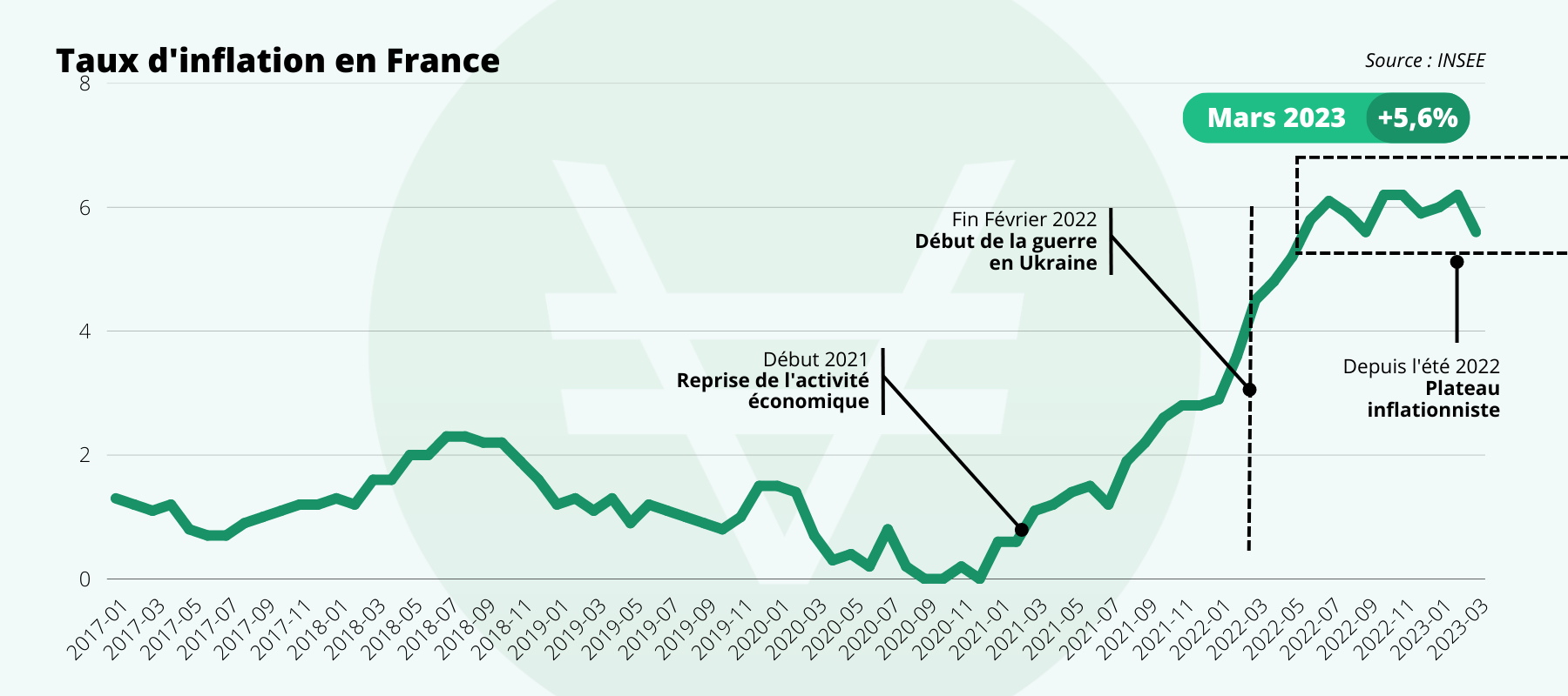 Graphique inflation France - Mars 2023