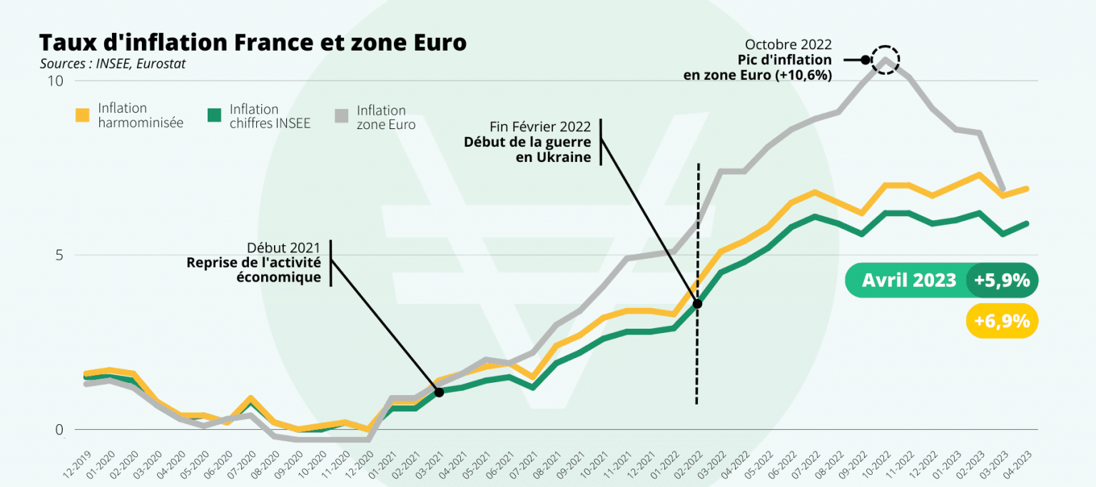 L'inflation en temps réel Avril 2023