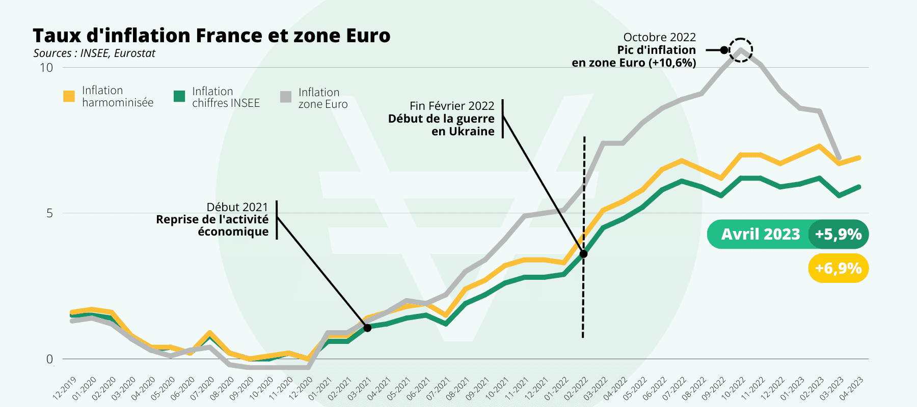 graphique représentant l'inflation en France pour le mois d'avril 2023