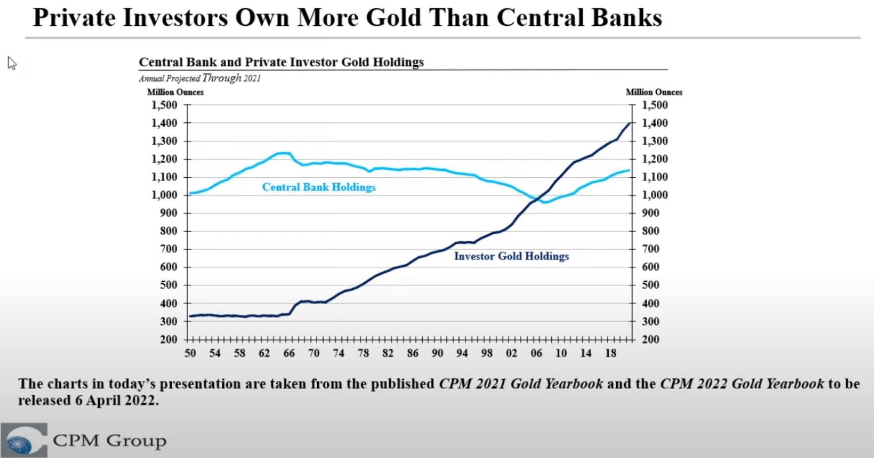 graphique des investissements en or pour le particulier et les banques centrales