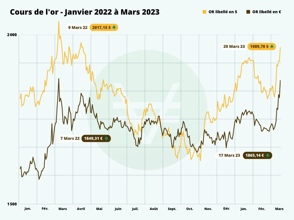 Graphique du cours de l'once d'or entre janvier 2022 et mars 2023