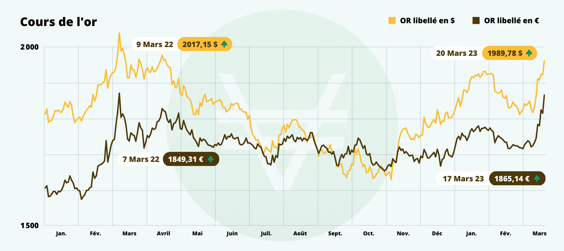 graphique du cours de l'or en euro et en dollar sur la période 2022 2023 avec les 2 records