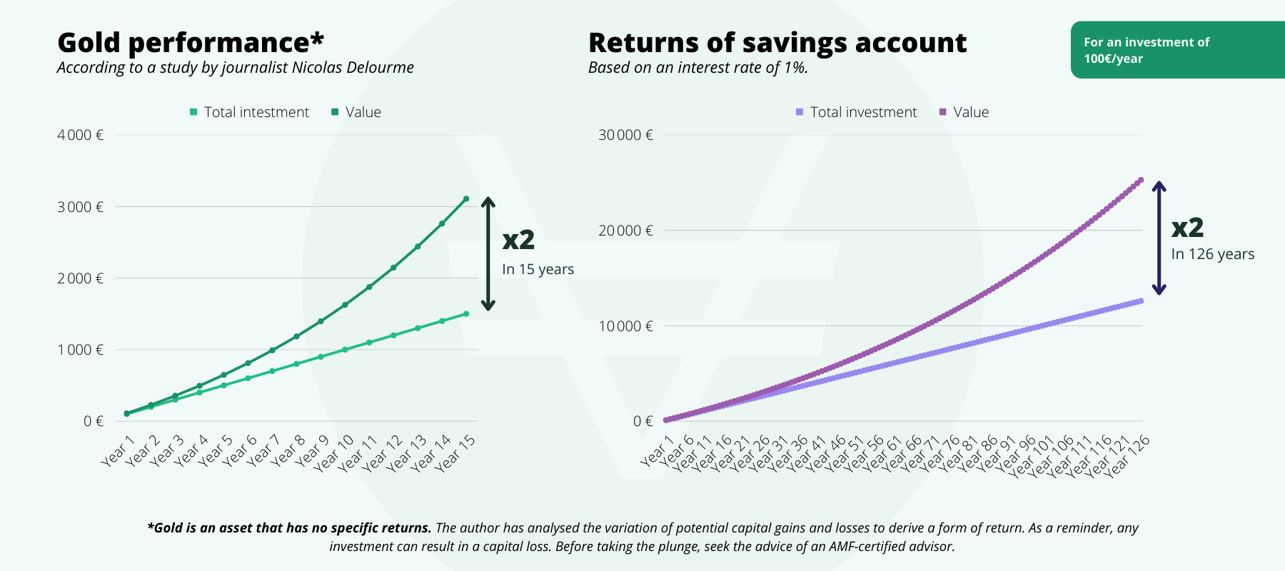 infographic that compares gold performance versus returns of a saving account