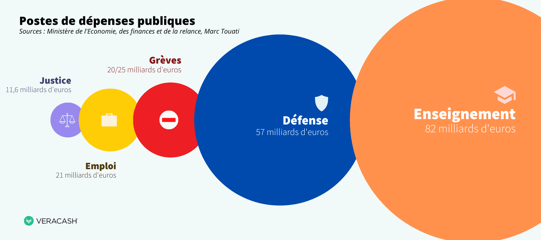 Zones représentant les différentes dépenses publiques par rapport à la grève