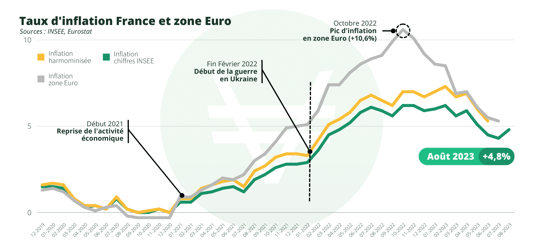 graphique de l'inflation en France et en zone Euro
