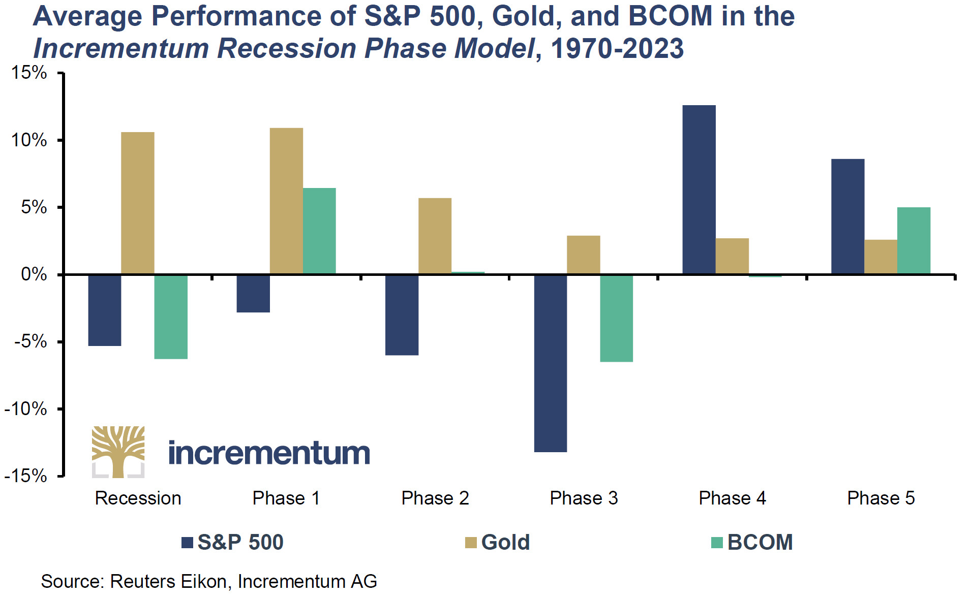 graphique des performances des produits financiers aux etats unis