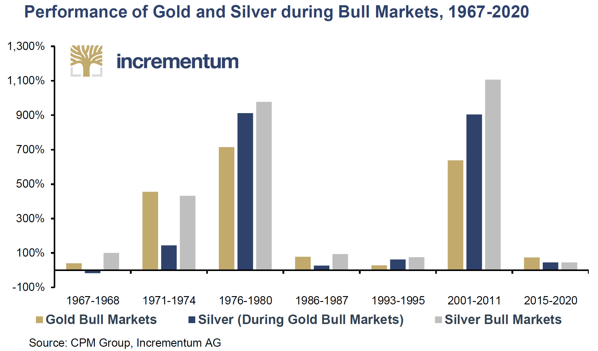 graphique performance or - argent durant les crises