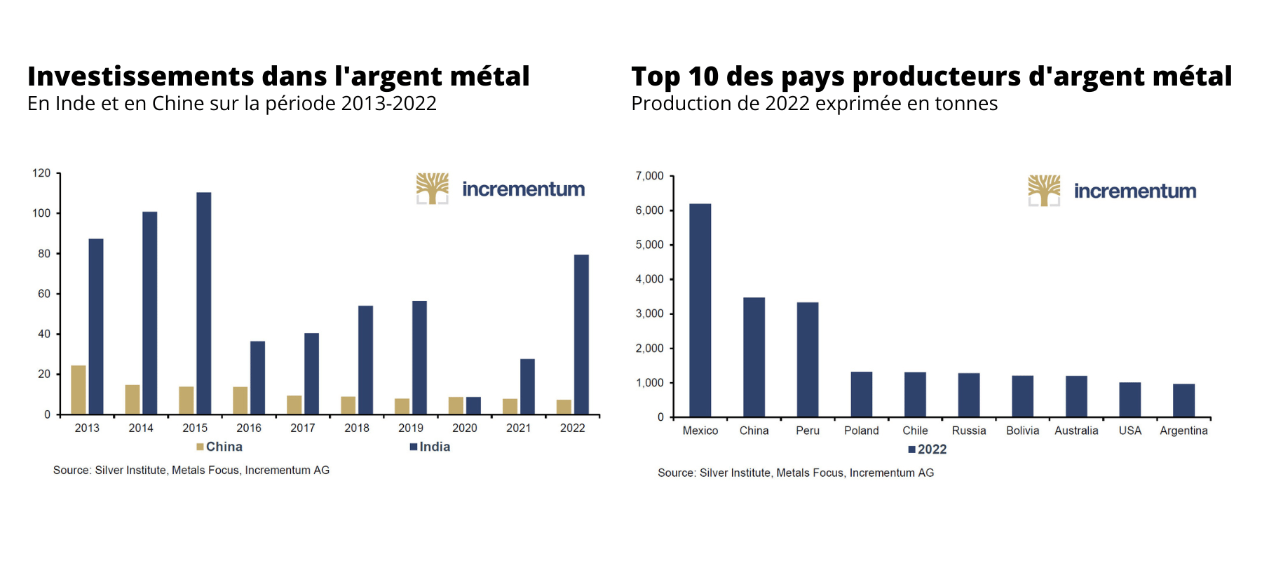 graphiques des investissements de la Chine et de l'Inde sur l'argent métal