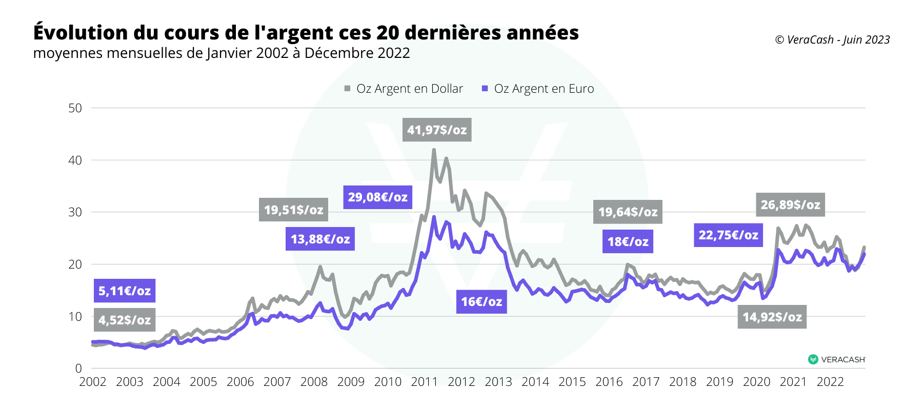 graphique cours de l'argent métal 20 dernières années