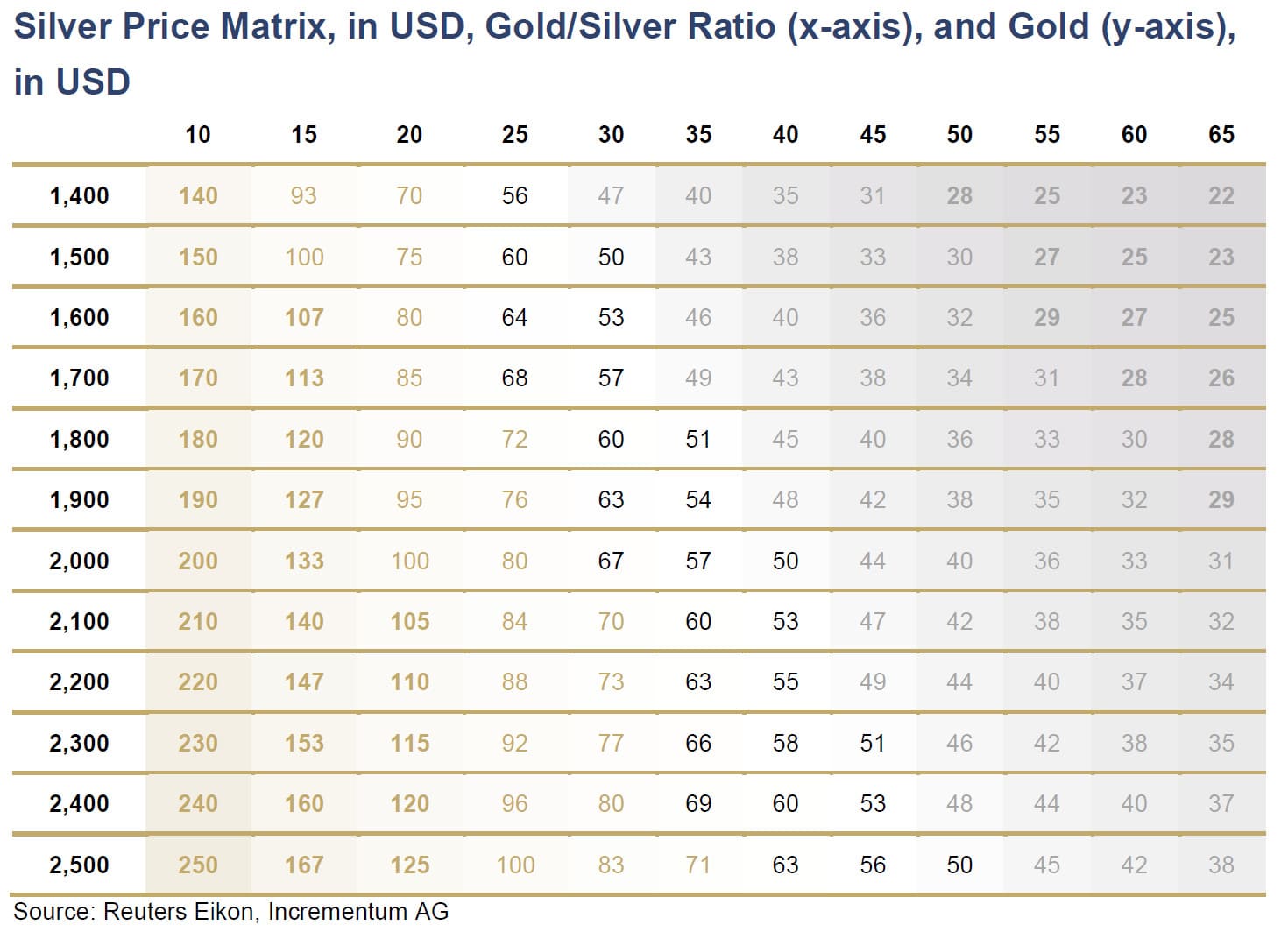 tableau du ration entre l'or et l'argent