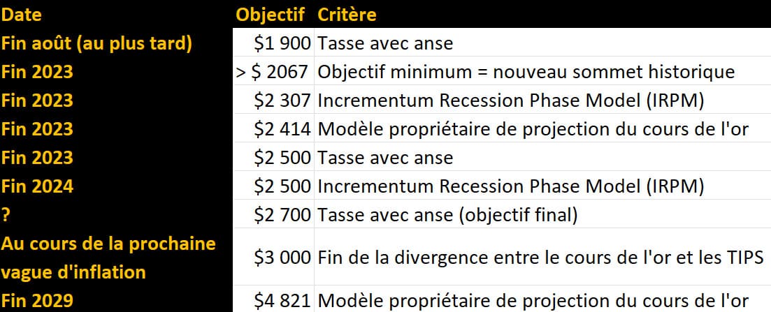 tableau des scenarii sur le cours de l'or entre 2023 et 2030