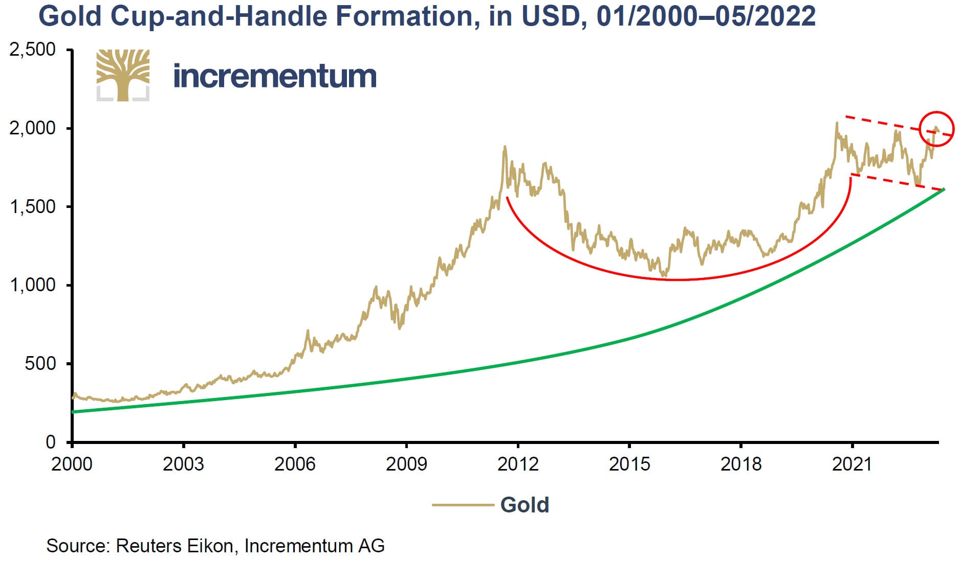 graphique de la tasse avec anse du cours de l'or