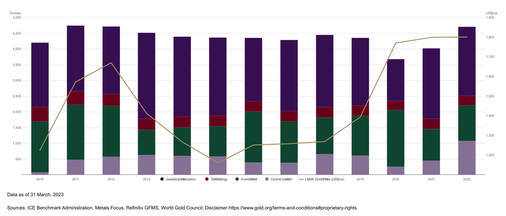 demande globale en or et cours or